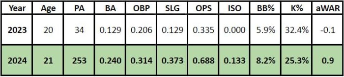 Jordan Lawlar's projected production for the Arizona Diamondbacks in the 2024 season and 2023 numbers.
